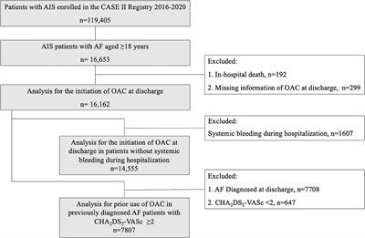 Undertreatment of Anticoagulant Therapy in Hospitalized Acute Ischemic Stroke Patients With Atrial Fibrillation